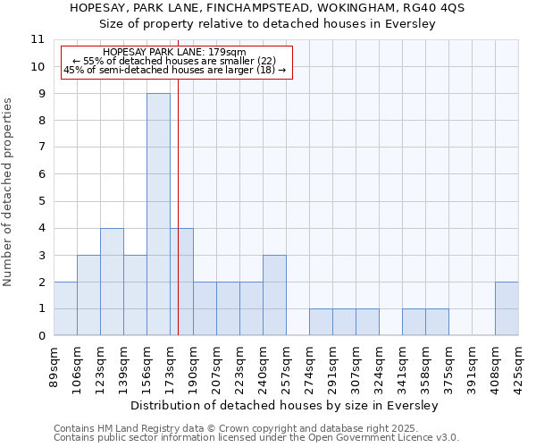 HOPESAY, PARK LANE, FINCHAMPSTEAD, WOKINGHAM, RG40 4QS: Size of property relative to detached houses houses in Eversley