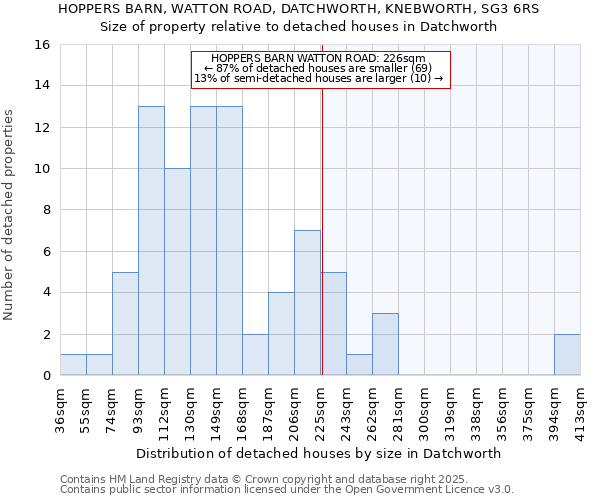 HOPPERS BARN, WATTON ROAD, DATCHWORTH, KNEBWORTH, SG3 6RS: Size of property relative to detached houses in Datchworth