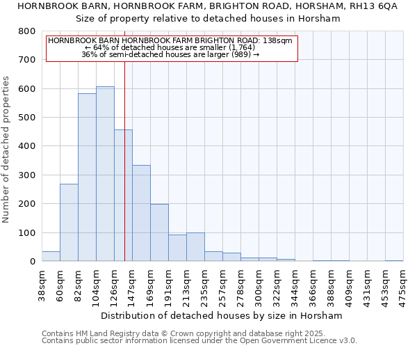 HORNBROOK BARN, HORNBROOK FARM, BRIGHTON ROAD, HORSHAM, RH13 6QA: Size of property relative to detached houses houses in Horsham