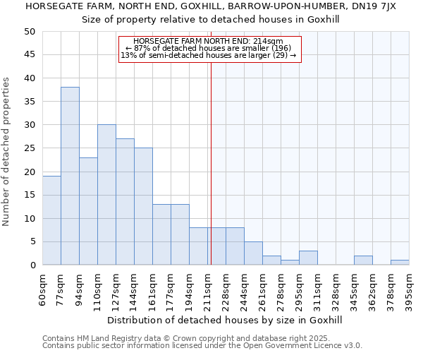 HORSEGATE FARM, NORTH END, GOXHILL, BARROW-UPON-HUMBER, DN19 7JX: Size of property relative to detached houses in Goxhill