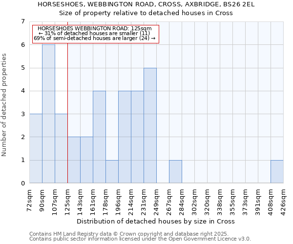 HORSESHOES, WEBBINGTON ROAD, CROSS, AXBRIDGE, BS26 2EL: Size of property relative to detached houses houses in Cross