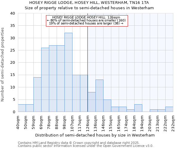 HOSEY RIGGE LODGE, HOSEY HILL, WESTERHAM, TN16 1TA: Size of property relative to semi-detached houses houses in Westerham