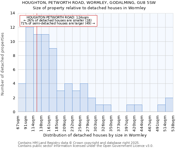 HOUGHTON, PETWORTH ROAD, WORMLEY, GODALMING, GU8 5SW: Size of property relative to detached houses houses in Wormley