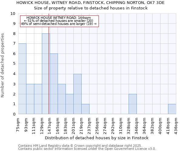 HOWICK HOUSE, WITNEY ROAD, FINSTOCK, CHIPPING NORTON, OX7 3DE: Size of property relative to detached houses houses in Finstock