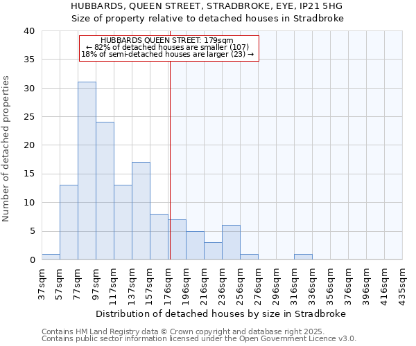 HUBBARDS, QUEEN STREET, STRADBROKE, EYE, IP21 5HG: Size of property relative to detached houses houses in Stradbroke