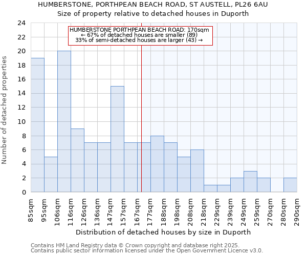 HUMBERSTONE, PORTHPEAN BEACH ROAD, ST AUSTELL, PL26 6AU: Size of property relative to detached houses in Duporth