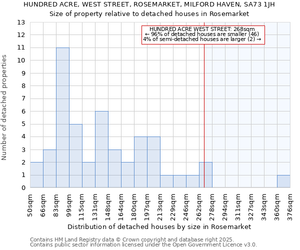 HUNDRED ACRE, WEST STREET, ROSEMARKET, MILFORD HAVEN, SA73 1JH: Size of property relative to detached houses houses in Rosemarket