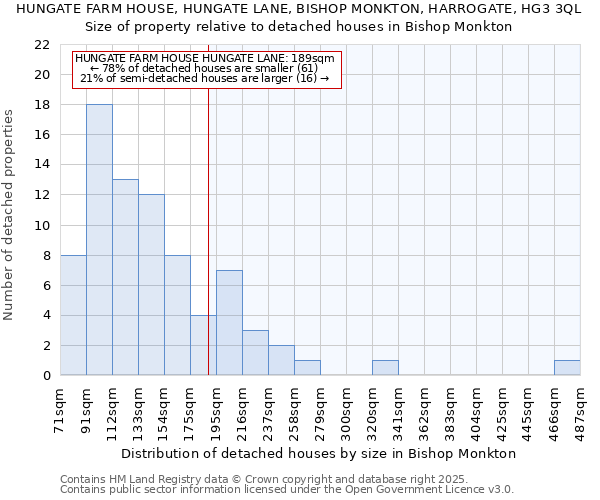 HUNGATE FARM HOUSE, HUNGATE LANE, BISHOP MONKTON, HARROGATE, HG3 3QL: Size of property relative to detached houses houses in Bishop Monkton
