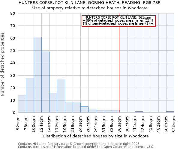 HUNTERS COPSE, POT KILN LANE, GORING HEATH, READING, RG8 7SR: Size of property relative to detached houses houses in Woodcote