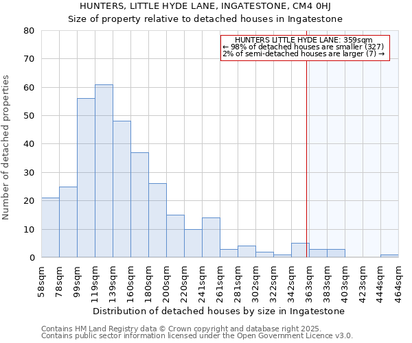 HUNTERS, LITTLE HYDE LANE, INGATESTONE, CM4 0HJ: Size of property relative to detached houses houses in Ingatestone