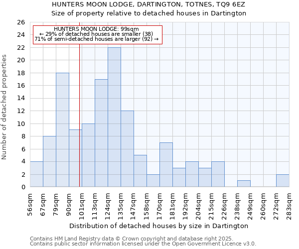 HUNTERS MOON LODGE, DARTINGTON, TOTNES, TQ9 6EZ: Size of property relative to detached houses houses in Dartington