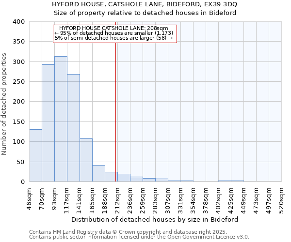 HYFORD HOUSE, CATSHOLE LANE, BIDEFORD, EX39 3DQ: Size of property relative to detached houses houses in Bideford
