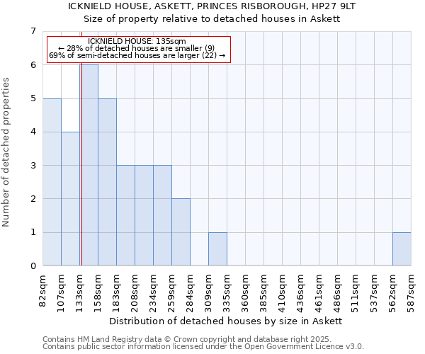 ICKNIELD HOUSE, ASKETT, PRINCES RISBOROUGH, HP27 9LT: Size of property relative to detached houses houses in Askett