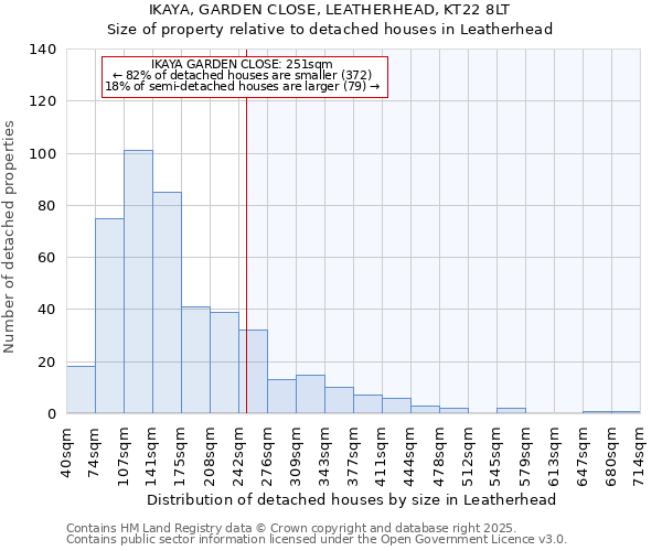 IKAYA, GARDEN CLOSE, LEATHERHEAD, KT22 8LT: Size of property relative to detached houses houses in Leatherhead