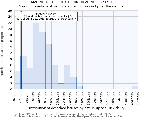 IMAGINE, UPPER BUCKLEBURY, READING, RG7 6SU: Size of property relative to detached houses in Upper Bucklebury