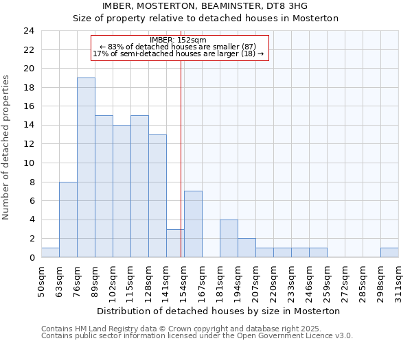IMBER, MOSTERTON, BEAMINSTER, DT8 3HG: Size of property relative to detached houses houses in Mosterton