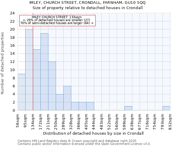 IMLEY, CHURCH STREET, CRONDALL, FARNHAM, GU10 5QQ: Size of property relative to detached houses houses in Crondall