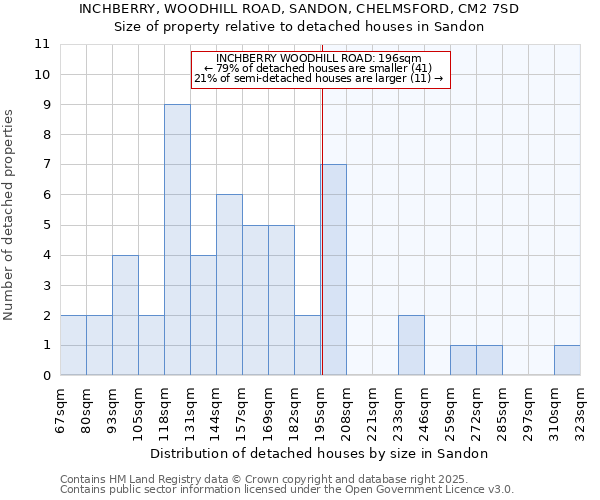 INCHBERRY, WOODHILL ROAD, SANDON, CHELMSFORD, CM2 7SD: Size of property relative to detached houses in Sandon