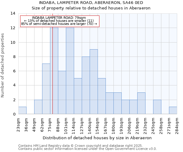 INDABA, LAMPETER ROAD, ABERAERON, SA46 0ED: Size of property relative to detached houses houses in Aberaeron