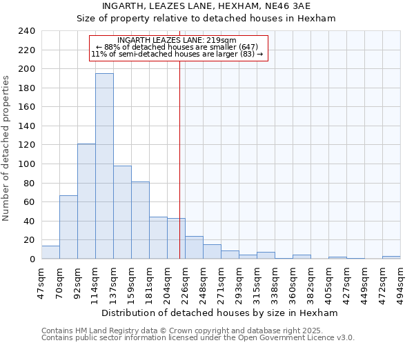 INGARTH, LEAZES LANE, HEXHAM, NE46 3AE: Size of property relative to detached houses houses in Hexham