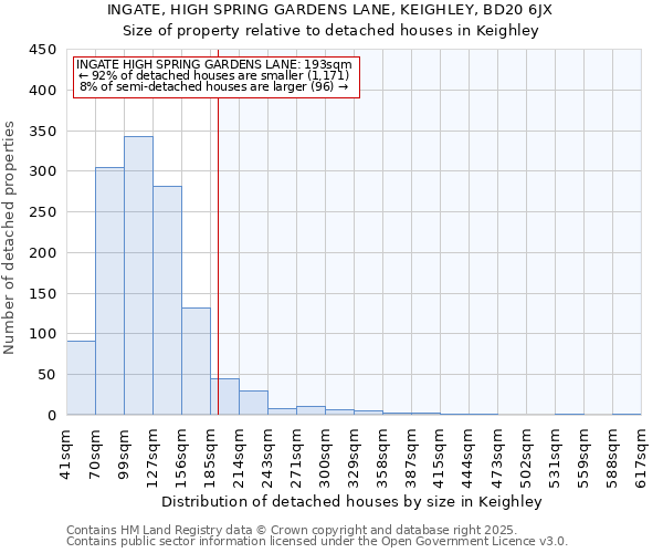 INGATE, HIGH SPRING GARDENS LANE, KEIGHLEY, BD20 6JX: Size of property relative to detached houses in Keighley