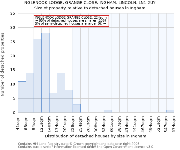 INGLENOOK LODGE, GRANGE CLOSE, INGHAM, LINCOLN, LN1 2UY: Size of property relative to detached houses houses in Ingham