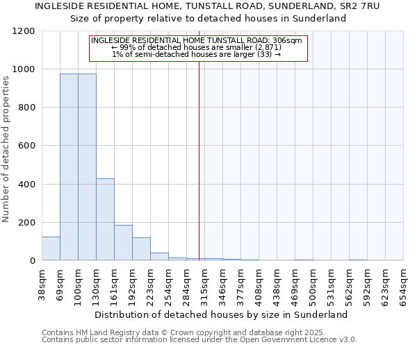 INGLESIDE RESIDENTIAL HOME, TUNSTALL ROAD, SUNDERLAND, SR2 7RU: Size of property relative to detached houses houses in Sunderland