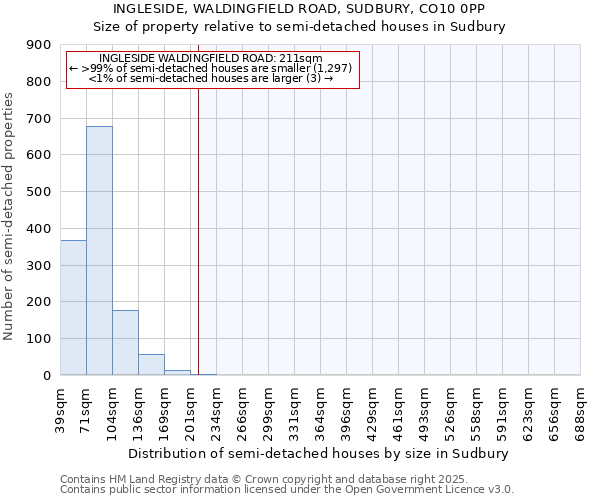INGLESIDE, WALDINGFIELD ROAD, SUDBURY, CO10 0PP: Size of property relative to semi-detached houses houses in Sudbury