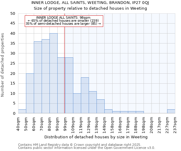 INNER LODGE, ALL SAINTS, WEETING, BRANDON, IP27 0QJ: Size of property relative to detached houses houses in Weeting