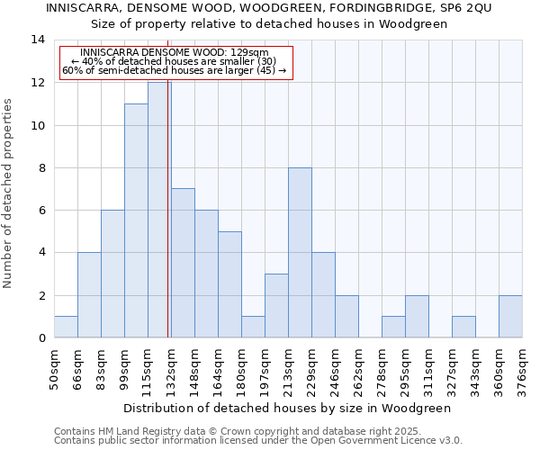 INNISCARRA, DENSOME WOOD, WOODGREEN, FORDINGBRIDGE, SP6 2QU: Size of property relative to detached houses houses in Woodgreen
