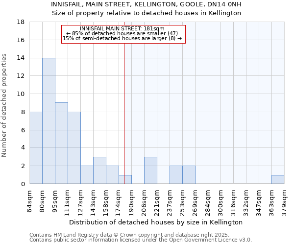 INNISFAIL, MAIN STREET, KELLINGTON, GOOLE, DN14 0NH: Size of property relative to detached houses houses in Kellington