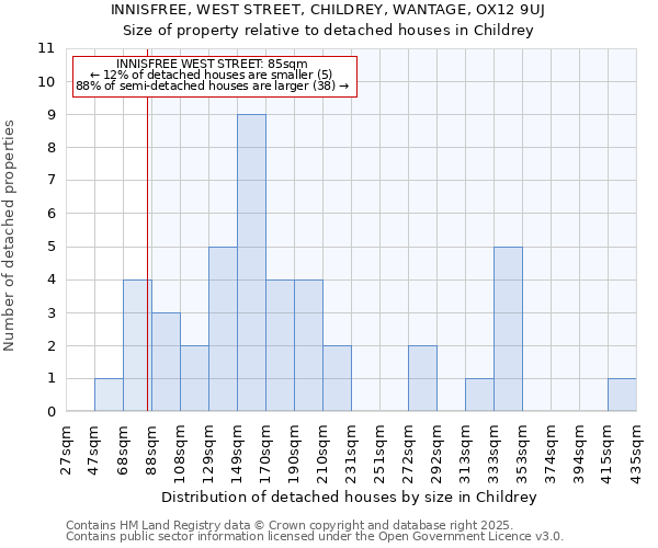 INNISFREE, WEST STREET, CHILDREY, WANTAGE, OX12 9UJ: Size of property relative to detached houses houses in Childrey