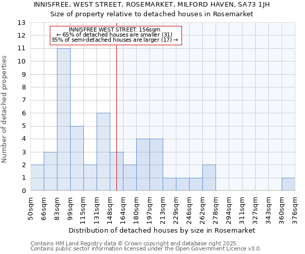 INNISFREE, WEST STREET, ROSEMARKET, MILFORD HAVEN, SA73 1JH: Size of property relative to detached houses houses in Rosemarket