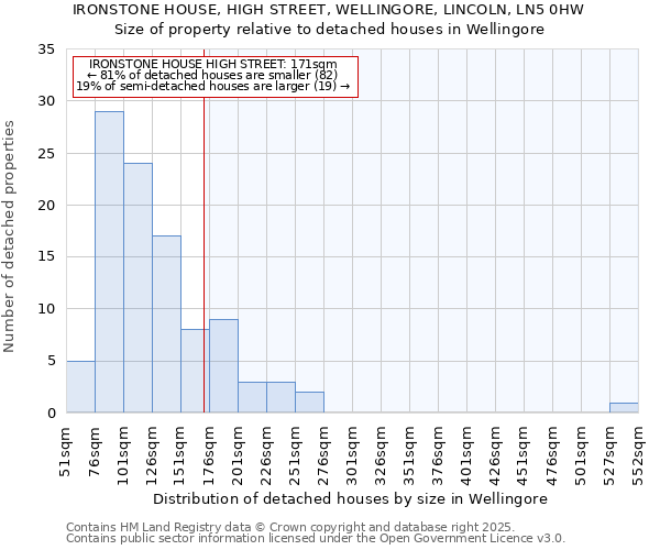 IRONSTONE HOUSE, HIGH STREET, WELLINGORE, LINCOLN, LN5 0HW: Size of property relative to detached houses in Wellingore