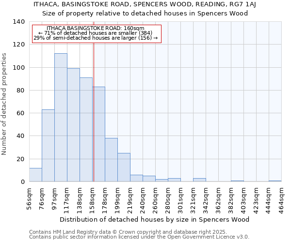 ITHACA, BASINGSTOKE ROAD, SPENCERS WOOD, READING, RG7 1AJ: Size of property relative to detached houses houses in Spencers Wood
