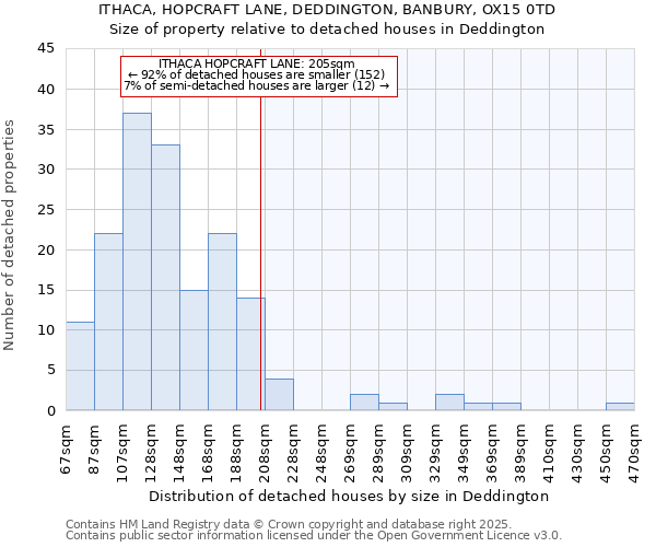 ITHACA, HOPCRAFT LANE, DEDDINGTON, BANBURY, OX15 0TD: Size of property relative to detached houses in Deddington