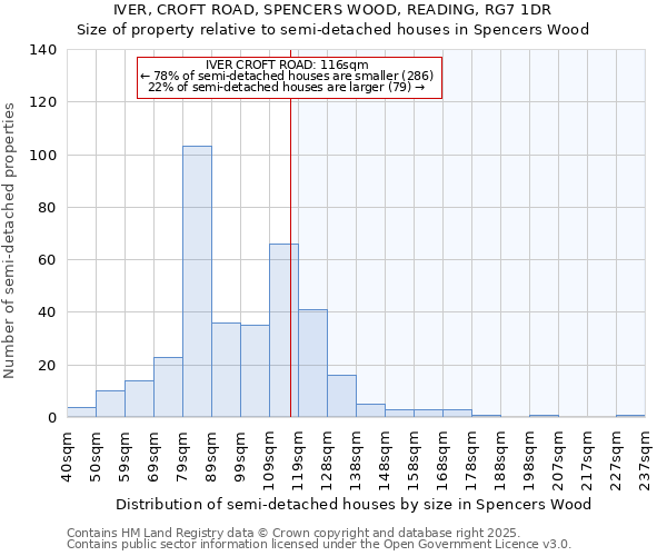 IVER, CROFT ROAD, SPENCERS WOOD, READING, RG7 1DR: Size of property relative to semi-detached houses houses in Spencers Wood