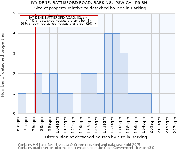 IVY DENE, BATTISFORD ROAD, BARKING, IPSWICH, IP6 8HL: Size of property relative to detached houses houses in Barking