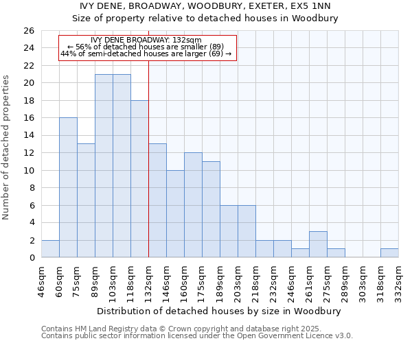 IVY DENE, BROADWAY, WOODBURY, EXETER, EX5 1NN: Size of property relative to detached houses houses in Woodbury
