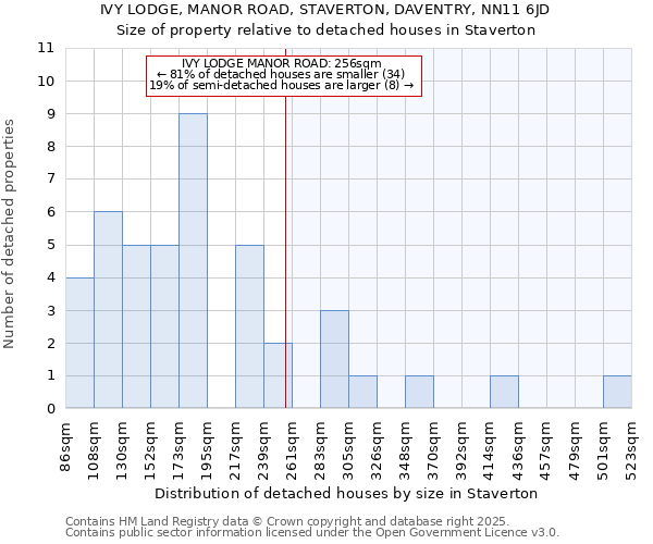 IVY LODGE, MANOR ROAD, STAVERTON, DAVENTRY, NN11 6JD: Size of property relative to detached houses in Staverton