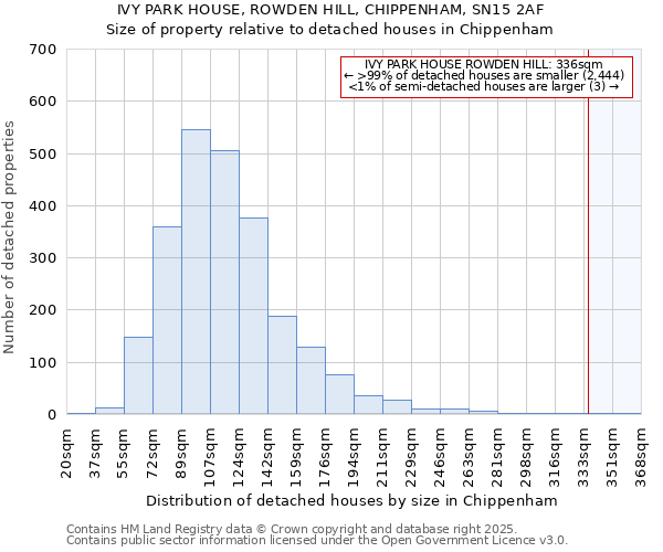 IVY PARK HOUSE, ROWDEN HILL, CHIPPENHAM, SN15 2AF: Size of property relative to detached houses houses in Chippenham