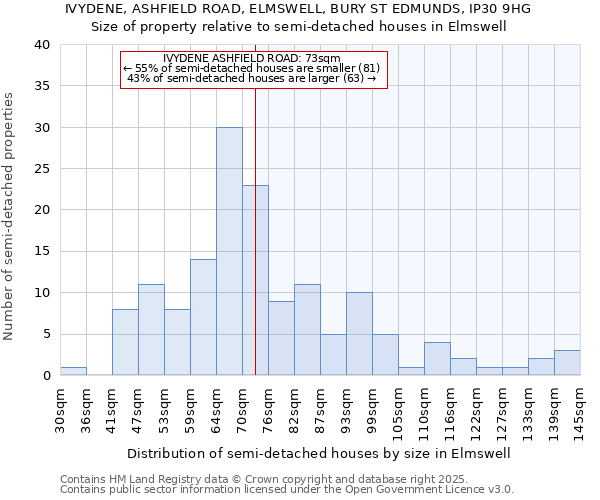 IVYDENE, ASHFIELD ROAD, ELMSWELL, BURY ST EDMUNDS, IP30 9HG: Size of property relative to semi-detached houses houses in Elmswell