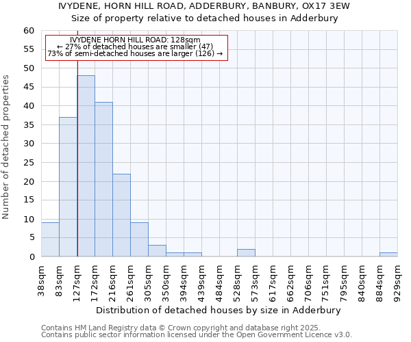 IVYDENE, HORN HILL ROAD, ADDERBURY, BANBURY, OX17 3EW: Size of property relative to detached houses in Adderbury