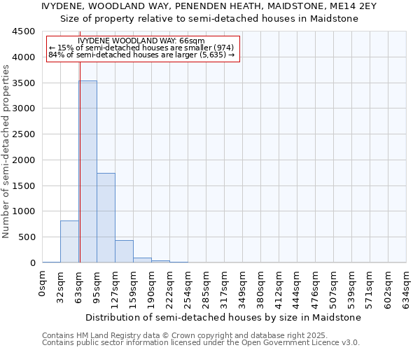 IVYDENE, WOODLAND WAY, PENENDEN HEATH, MAIDSTONE, ME14 2EY: Size of property relative to semi-detached houses houses in Maidstone