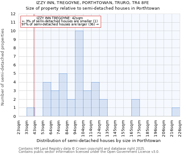IZZY INN, TREGOYNE, PORTHTOWAN, TRURO, TR4 8FE: Size of property relative to semi-detached houses houses in Porthtowan