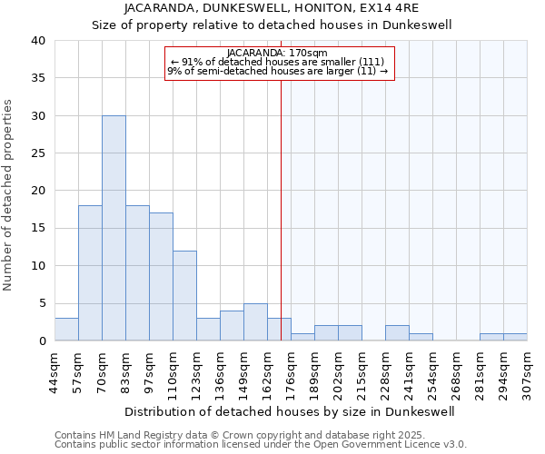 JACARANDA, DUNKESWELL, HONITON, EX14 4RE: Size of property relative to detached houses houses in Dunkeswell