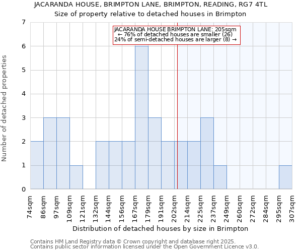 JACARANDA HOUSE, BRIMPTON LANE, BRIMPTON, READING, RG7 4TL: Size of property relative to detached houses houses in Brimpton