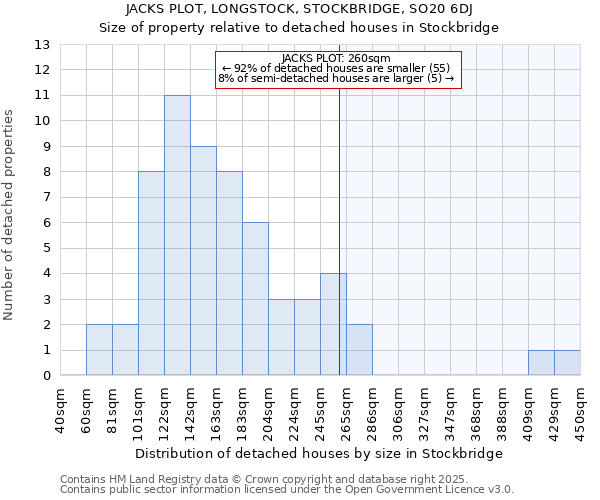 JACKS PLOT, LONGSTOCK, STOCKBRIDGE, SO20 6DJ: Size of property relative to detached houses in Stockbridge