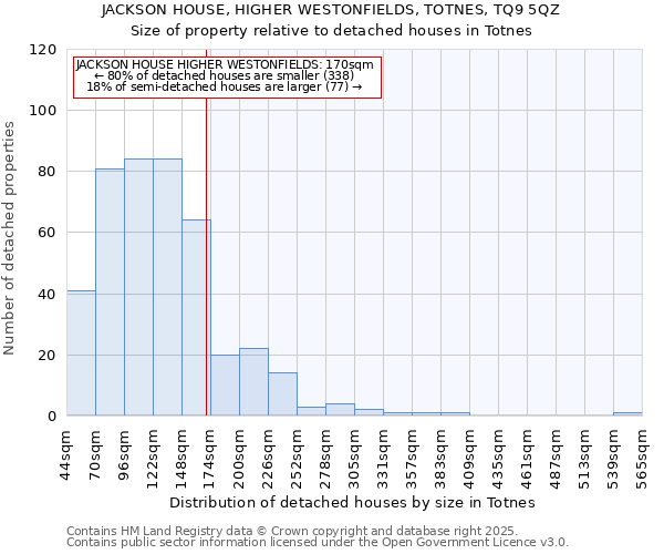 JACKSON HOUSE, HIGHER WESTONFIELDS, TOTNES, TQ9 5QZ: Size of property relative to detached houses houses in Totnes