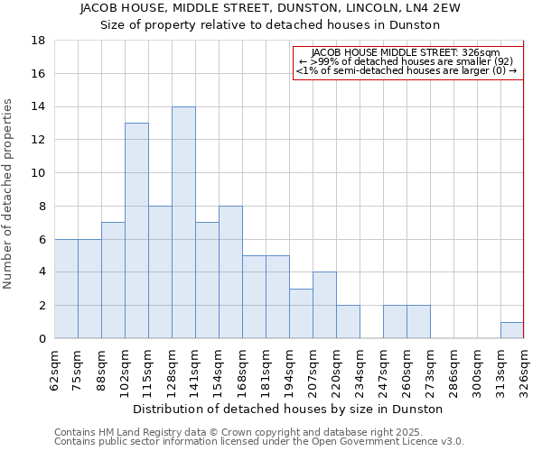 JACOB HOUSE, MIDDLE STREET, DUNSTON, LINCOLN, LN4 2EW: Size of property relative to detached houses in Dunston